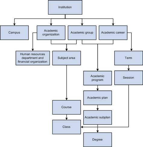 ASU Academic Structure Image 2