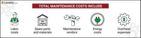 Accessories and Maintenance Costs