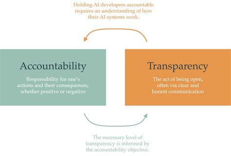 Accountability and Transparency