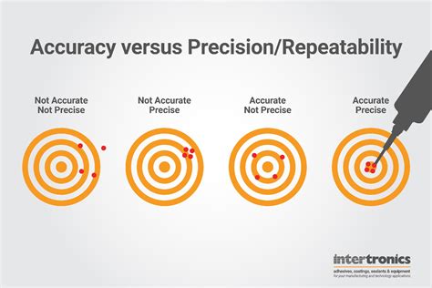 Accuracy and Reliability