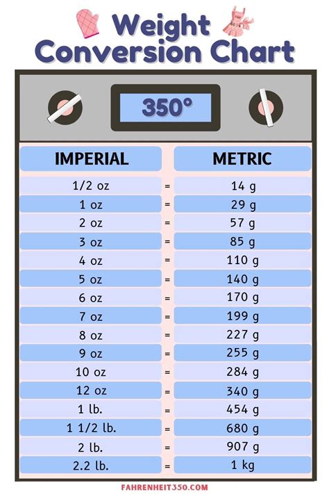 Accurate Weight Conversion Importance