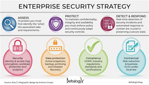 Advanced Cybersecurity Strategies