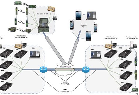 Advanced Networking and Communication System