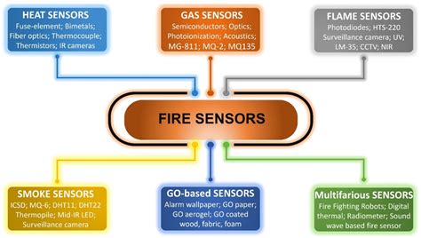 Advanced Sensors and Fire Control Systems