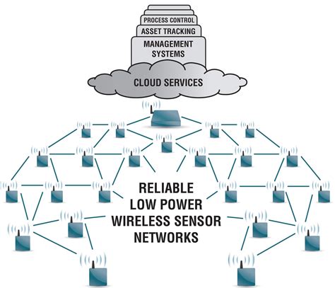 Advanced Sensors and Networking