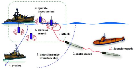 Advanced Torpedo System