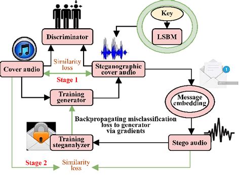 Audio Generation with Adversarial Networks