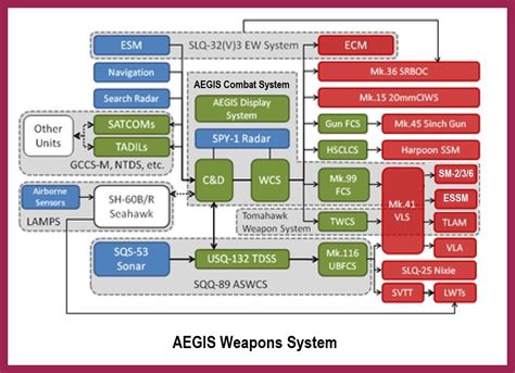 Aegis Combat System