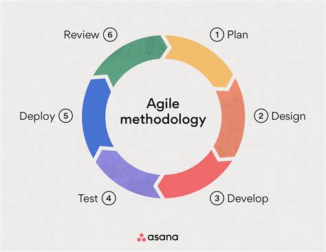 Agile Development Methodologies