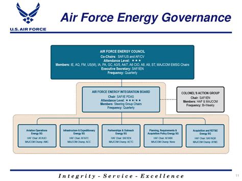 Air Force Envision Governance