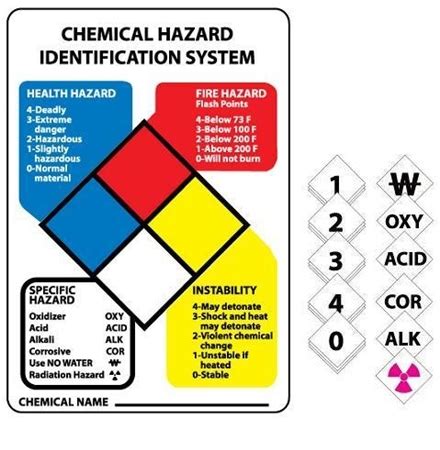 Air Force Hazard Identification