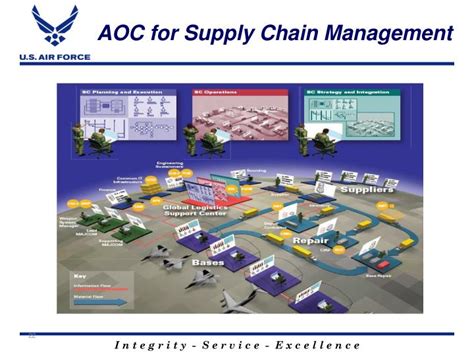 Air Force Logistics Supply Chain