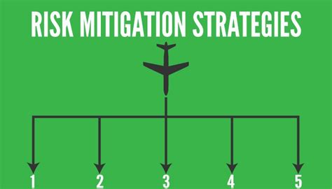 Air Force Mitigation Strategies