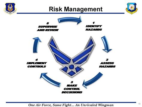 Air Force Risk Management Saves Lives