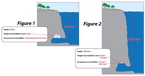 Air pocket formation underwater