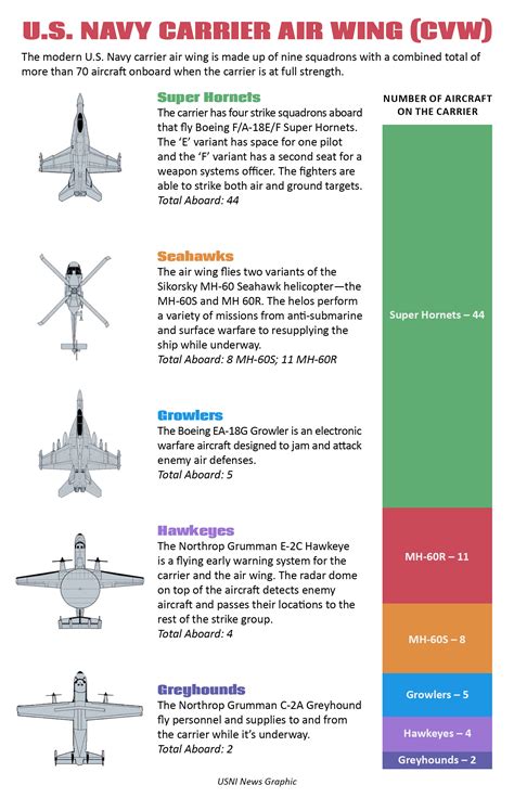 Aircraft Carrier Air Wing 5 Operational Facts