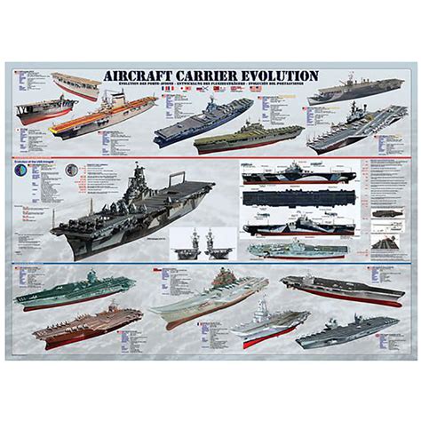 Evolution of Aircraft Carriers