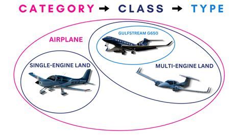 Aircraft Class Benefits