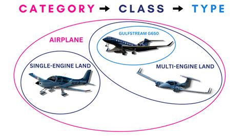 Aircraft Class Explained