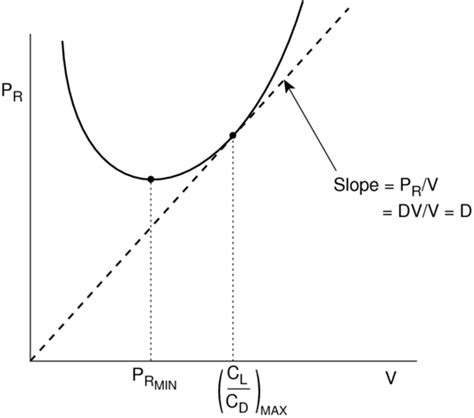 Aircraft Diesel Engine Range and Endurance