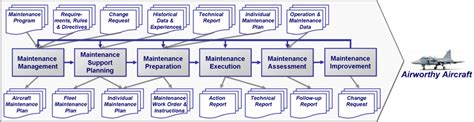 Aircraft maintenance procedures