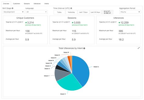 Alexa Skill Analytics