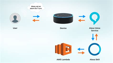 Alexa Skill Manifest