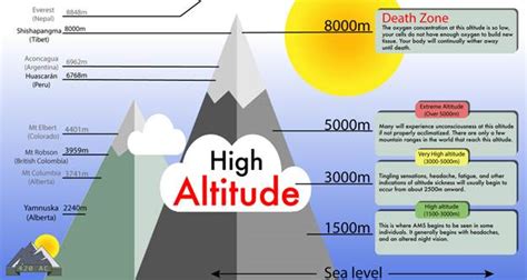 Challenges at High Altitude