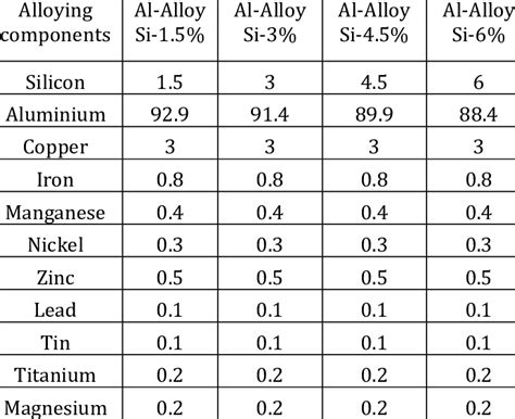 Aluminum Alloy Composition and Brittleness