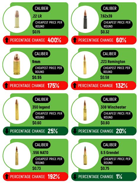 Ammunition Costs