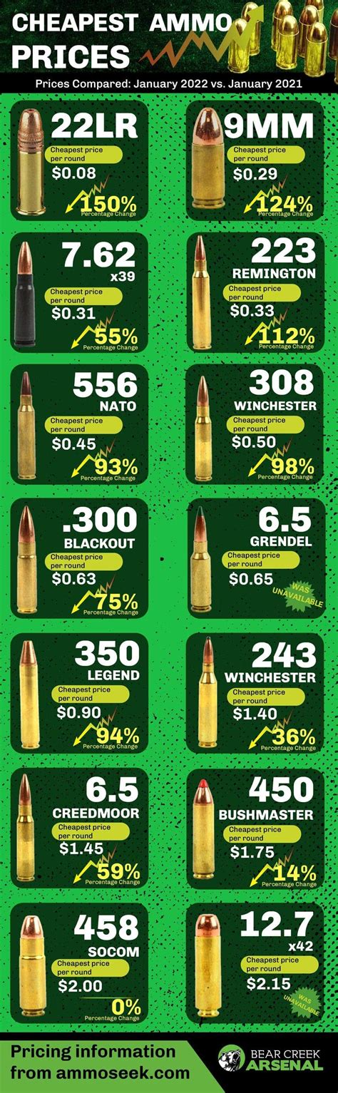 Ammunition Costs