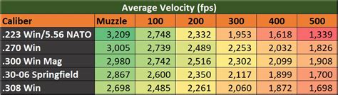 Ammunition Velocity and Effective Range