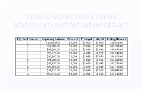 Description of Amortization Schedule Importance