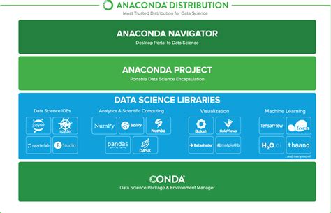 Anaconda Distribution