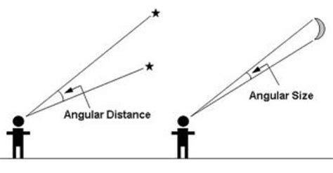 Angular distance measurement