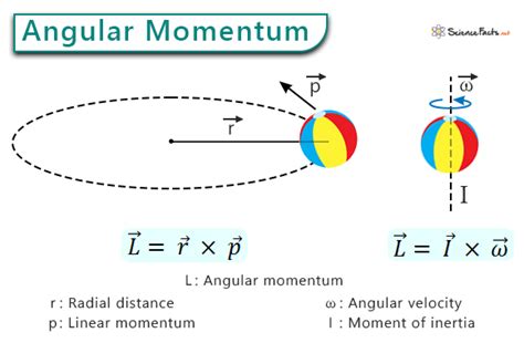 Angular momentum concept