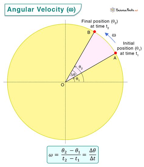 Angular velocity measurement