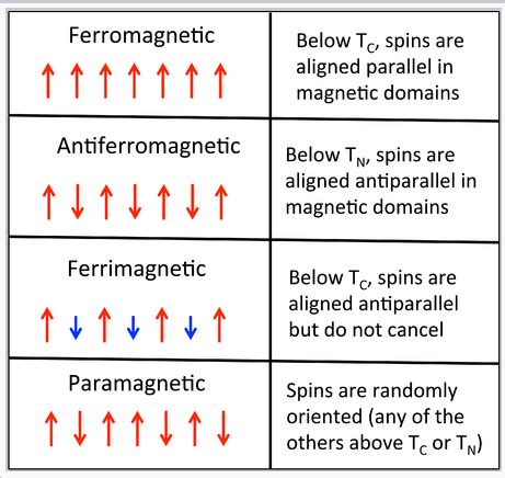 Anti-Magnetic Properties