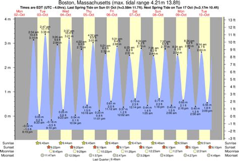 Applications of Boston Tide Calendar