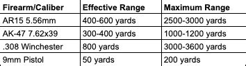 AR15 Effective Range