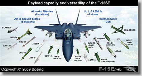 Armament and Payload