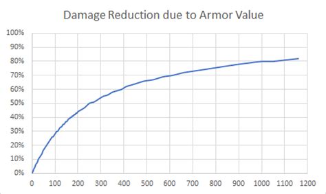 Armor penetration values chart