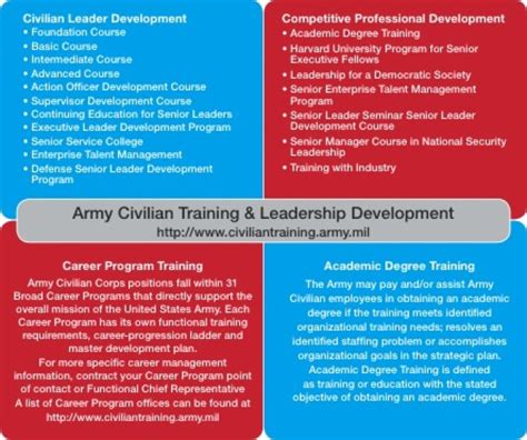 Army Civilian Education 3