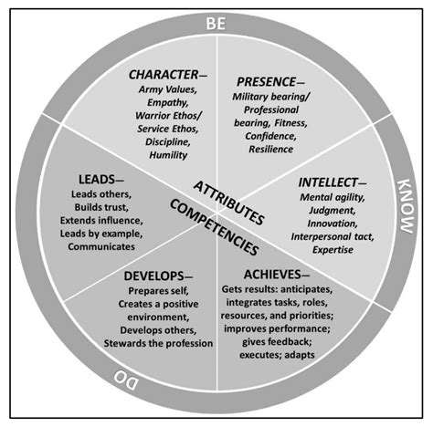 Army Leadership Theories