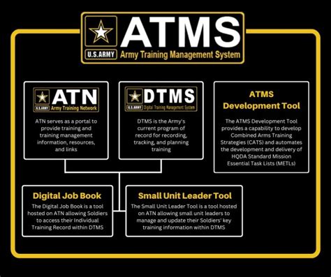 Army Training Management Systems