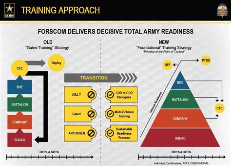 Army Training Strategy