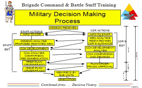 Army Warrior Leader Course Decision Making