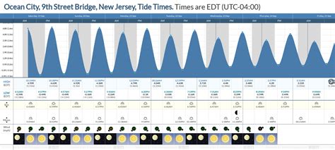 Atlantic City High Tide Schedule