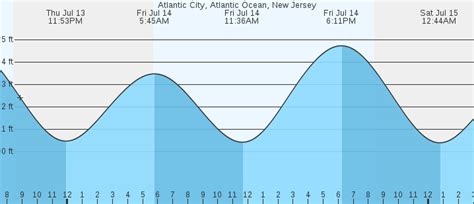 Atlantic City Tide Forecast