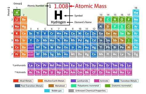 Atomic Mass Units